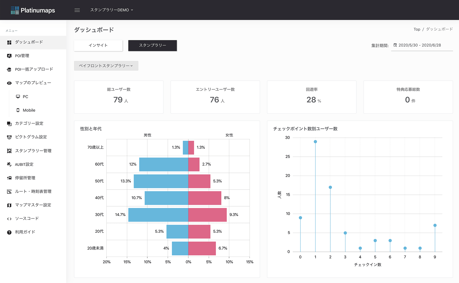 年代や性別等の属性データ