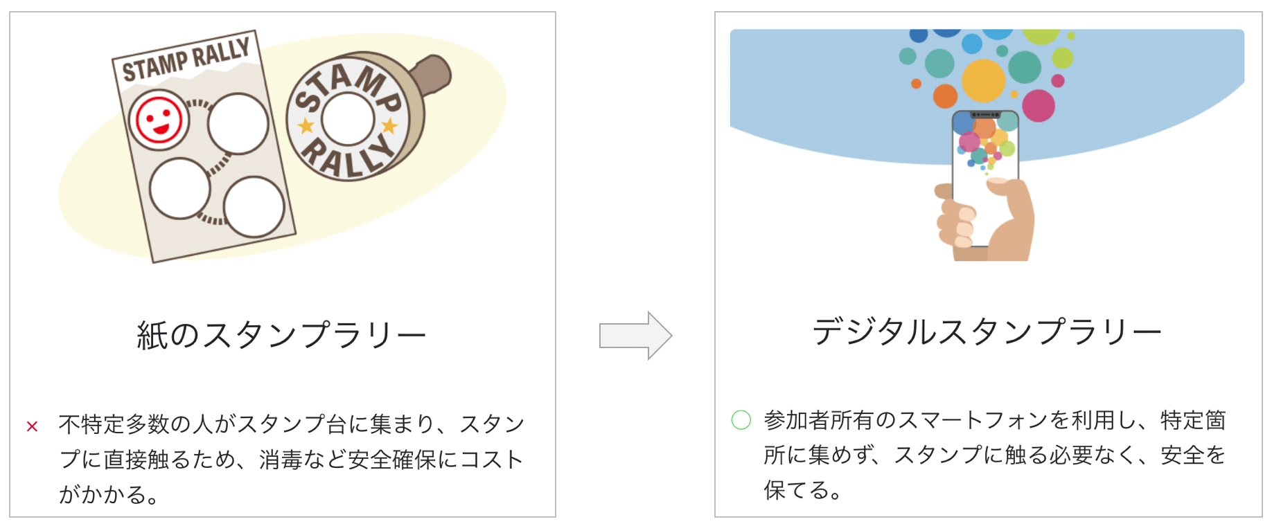 接触感染防止のため、デジタル化を決定