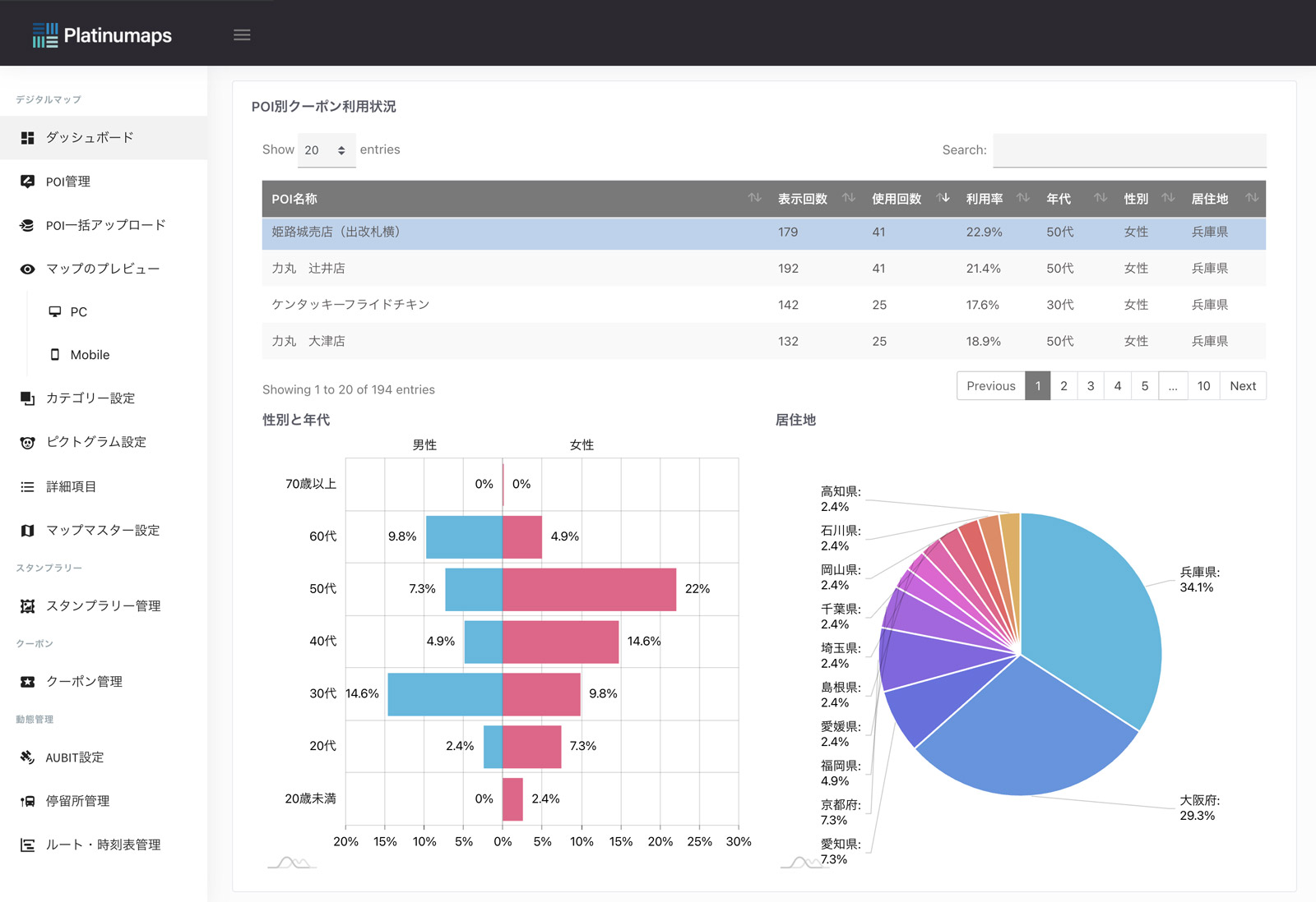 店舗ごとのクーポン利用率を詳細分析。参加店舗へのフィードバックも容易です。※実際のデータとは異なります