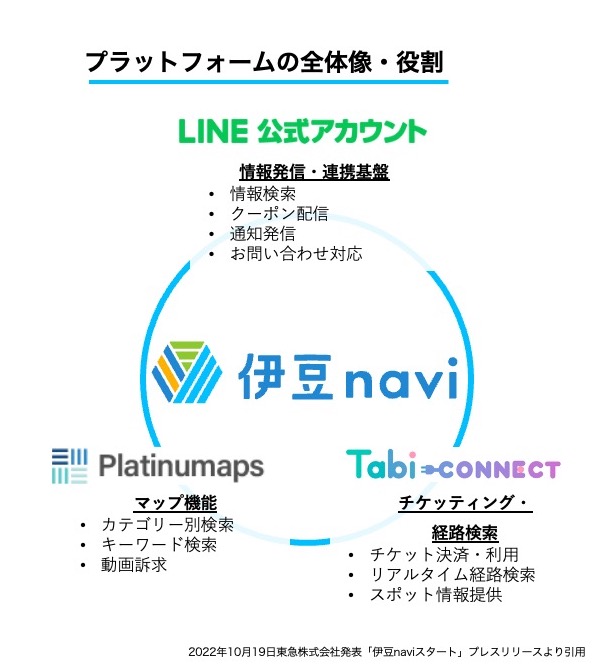 プラットフォーム全体の役割