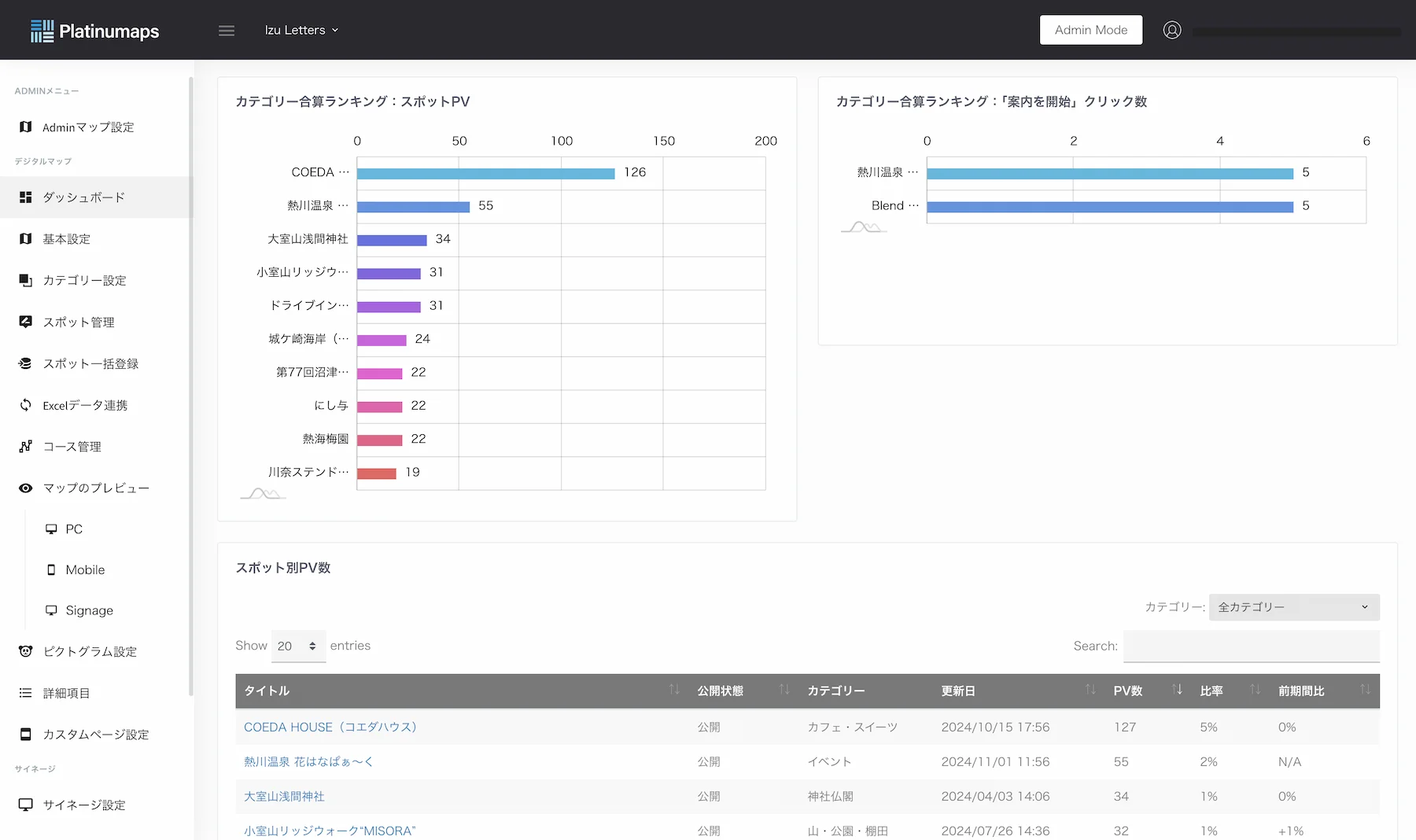 ダッシュボードでは各スポットのPV数などが閲覧できる