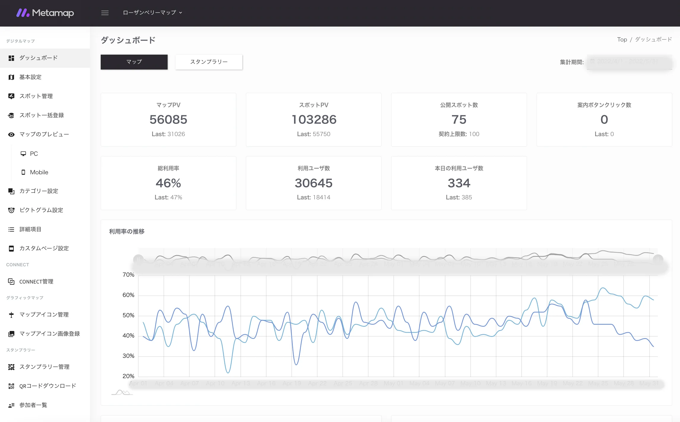 来場者数よりマップPVが多い結果に。タビマエの情報収集や旅行計画に利用と想定